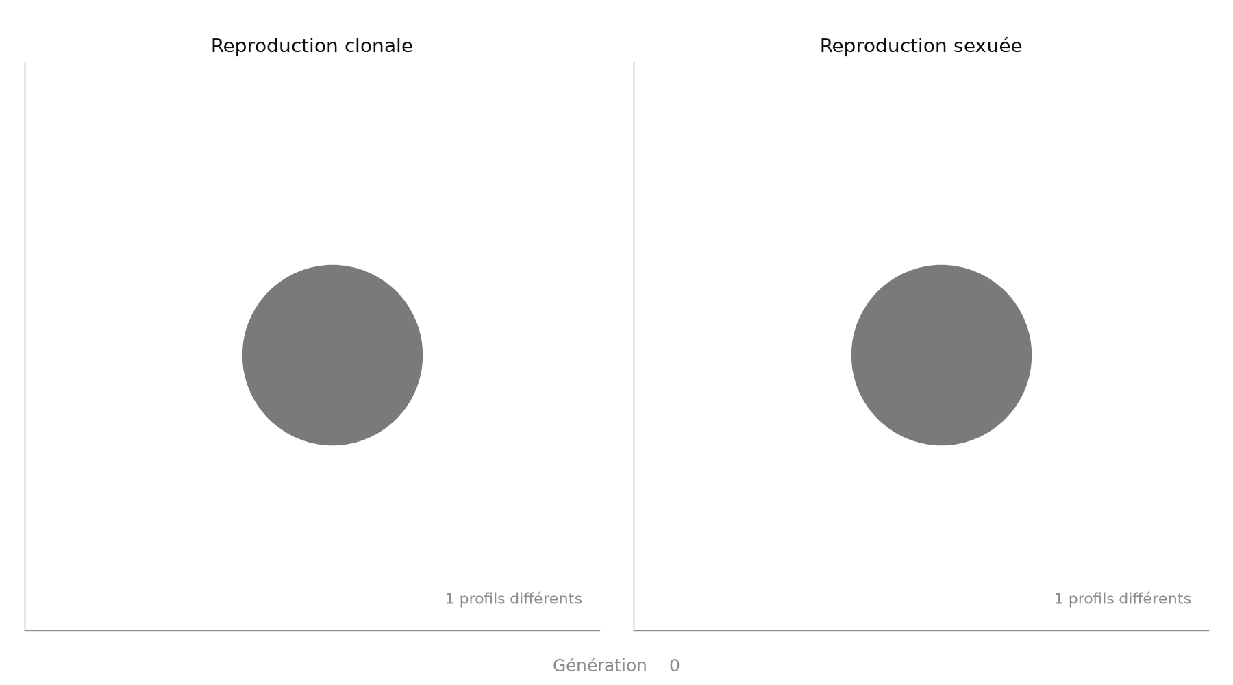 Simulation comparant reproduction clonale et reproduction sexuée